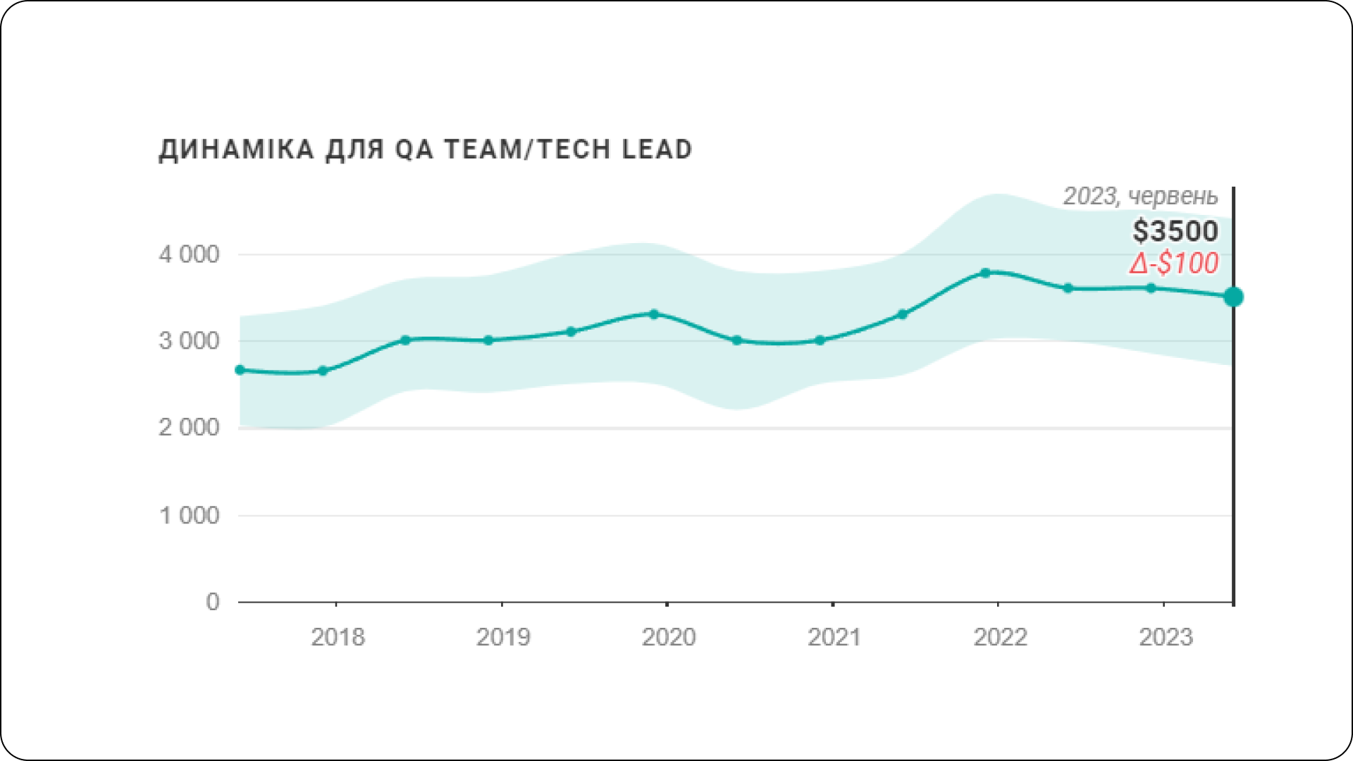Зарплати тестувальників QA Team/Tech Lead за даними Dou, літо 2023