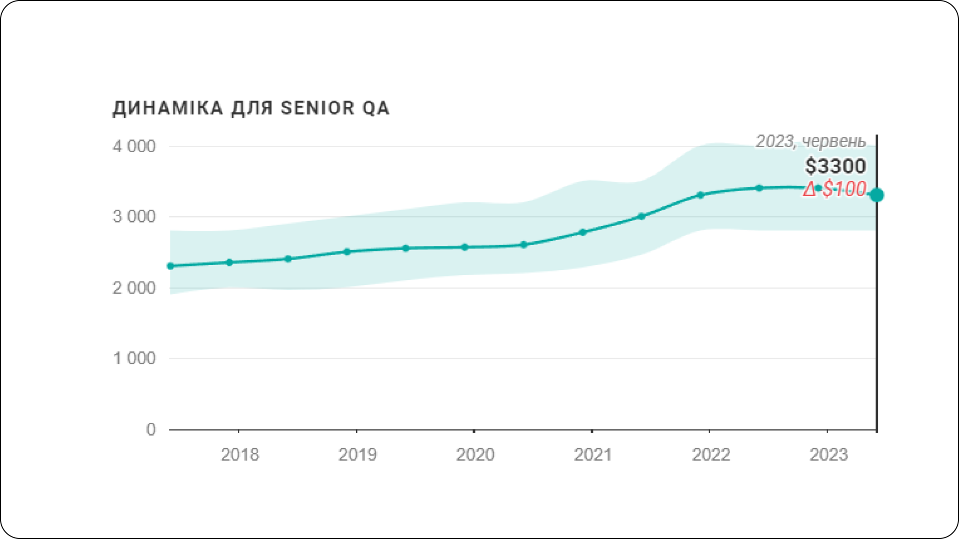 Зарплати тестувальників Senior QA за даними Dou, літо 2023