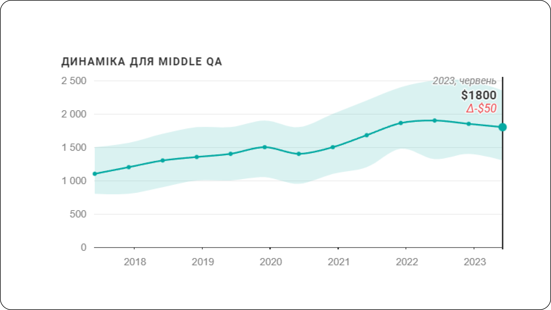 Зарплати тестувальників Middle QA за даними Dou, літо 2023