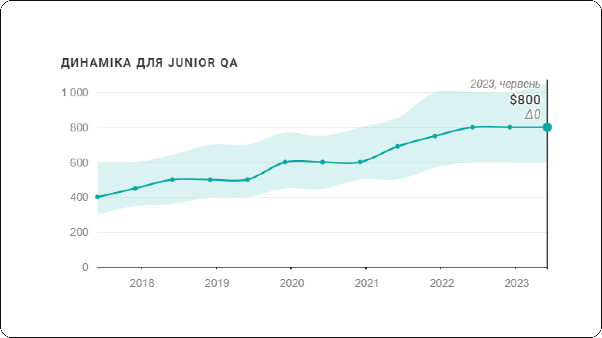 Зарплати тестувальників Junior QA за даними Dou, літо 2023