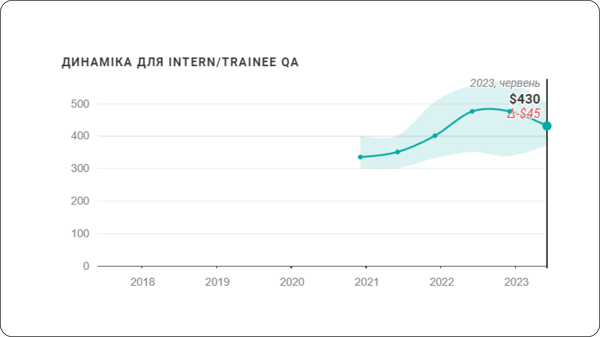 Зарплати тестувальників Intern/Trainee QA за даними Dou, літо 2023