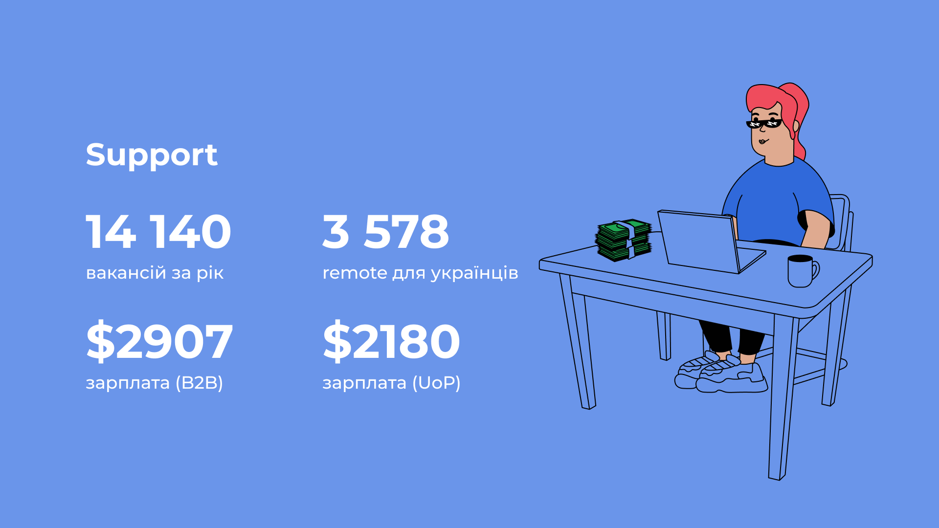 Support-спеціаліст у Польщі – яка зарплата та скільки вакансій