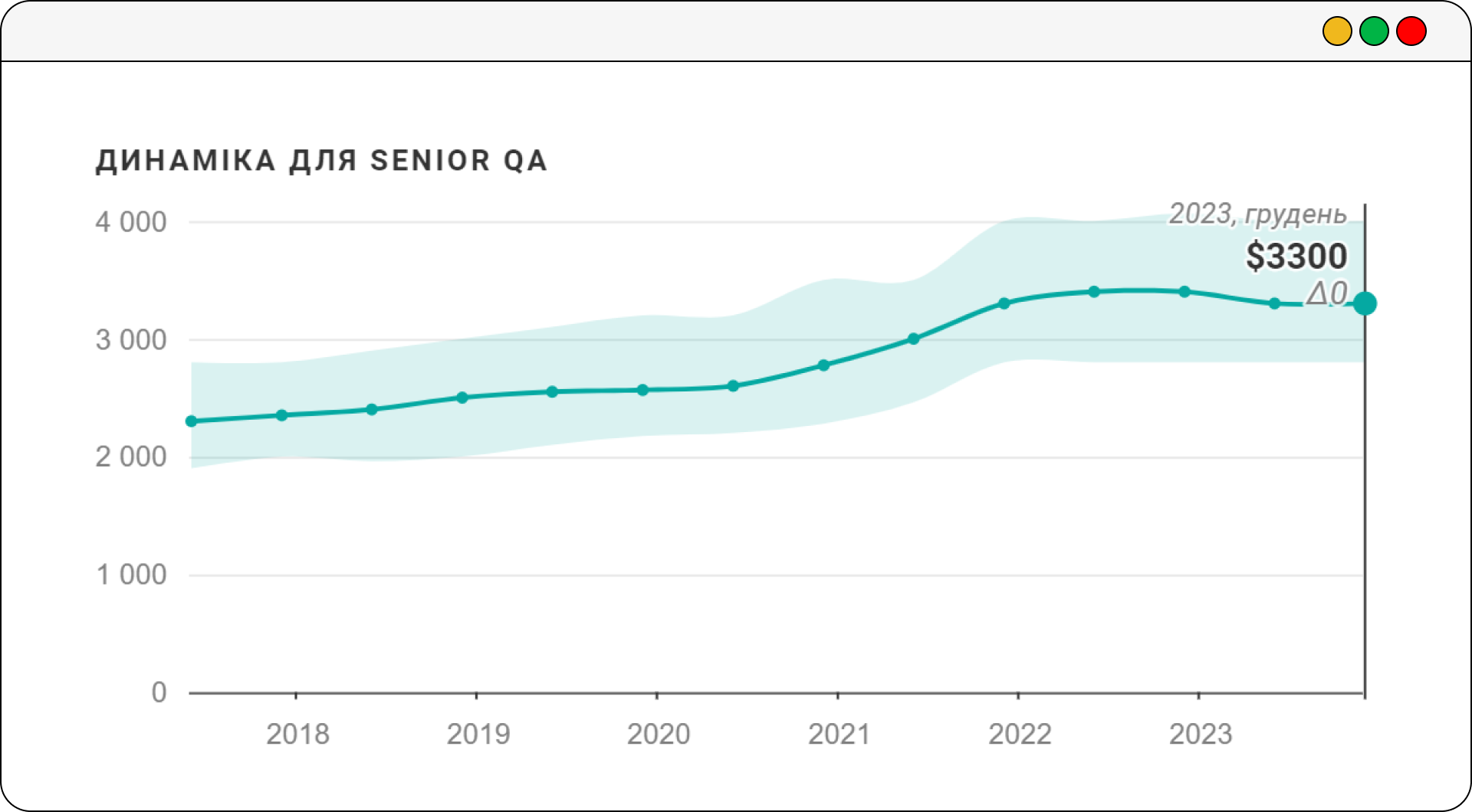 Динаміка зарплат для Senior QA – зима 2024