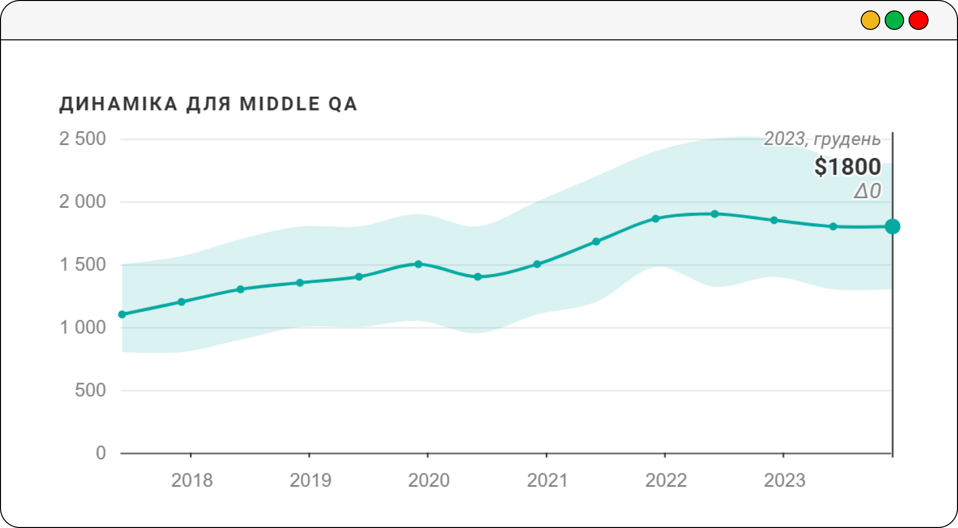 Динаміка зарплат для Middle QA – зима 2024