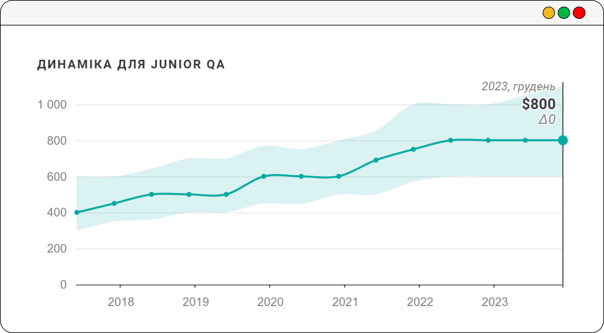 Динаміка зарплат для Junior QA – зима 2024