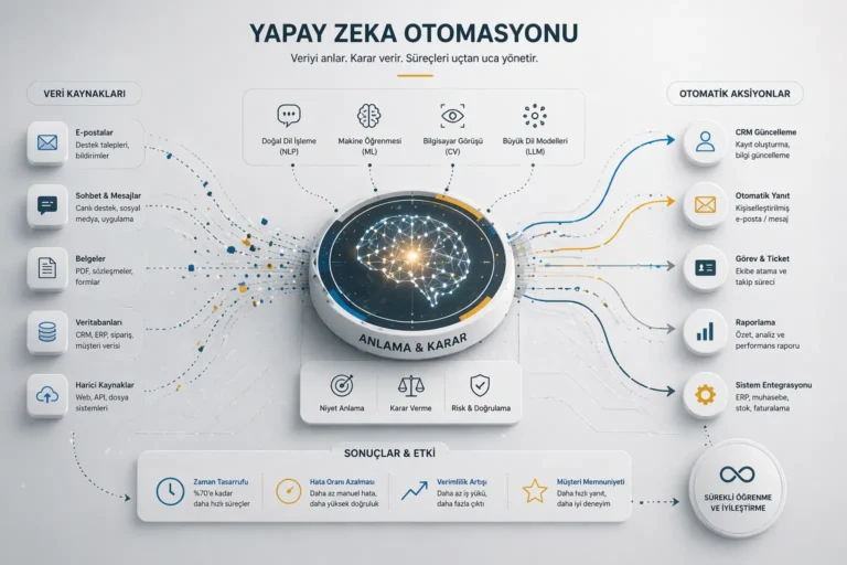 Yapay Zeka Otomasyonu Nedir? Tanım, Örnekler ve Uygulama Rehberi